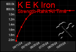 Total Graph of K E K Iron