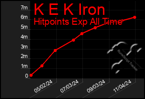 Total Graph of K E K Iron