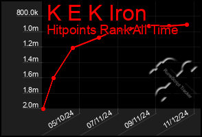 Total Graph of K E K Iron