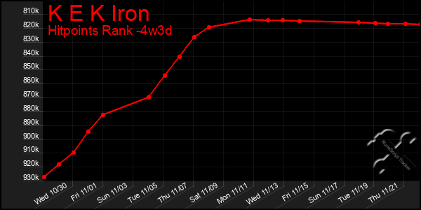 Last 31 Days Graph of K E K Iron