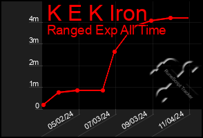 Total Graph of K E K Iron