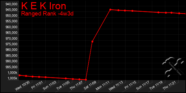 Last 31 Days Graph of K E K Iron