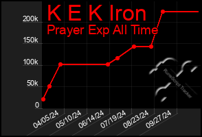 Total Graph of K E K Iron