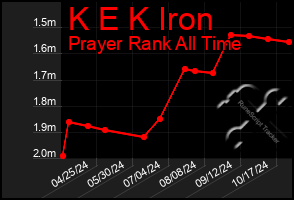 Total Graph of K E K Iron