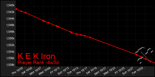 Last 31 Days Graph of K E K Iron