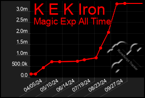 Total Graph of K E K Iron