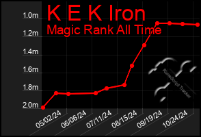 Total Graph of K E K Iron