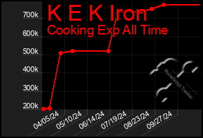 Total Graph of K E K Iron