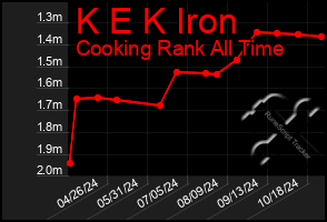 Total Graph of K E K Iron