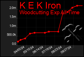 Total Graph of K E K Iron