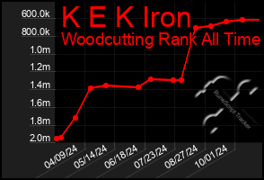 Total Graph of K E K Iron