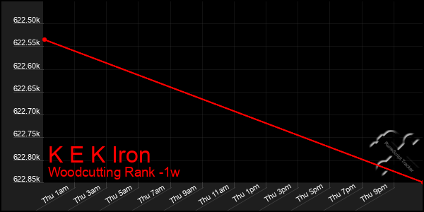 Last 7 Days Graph of K E K Iron