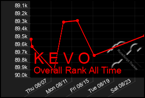 Total Graph of K E V O