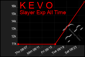 Total Graph of K E V O