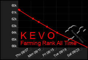 Total Graph of K E V O