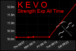 Total Graph of K E V O