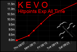 Total Graph of K E V O