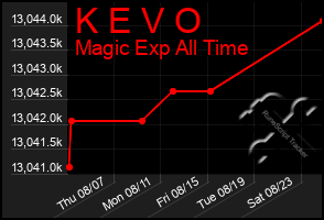 Total Graph of K E V O