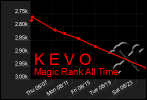 Total Graph of K E V O