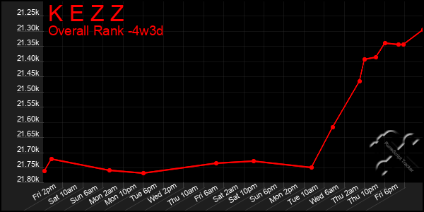 Last 31 Days Graph of K E Z Z