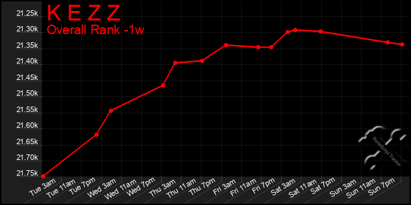 Last 7 Days Graph of K E Z Z