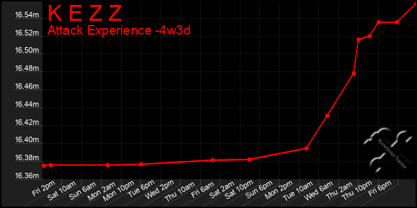 Last 31 Days Graph of K E Z Z