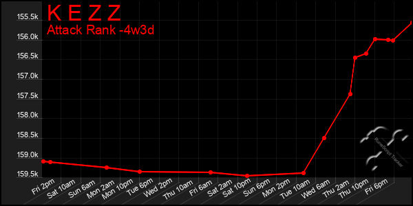 Last 31 Days Graph of K E Z Z