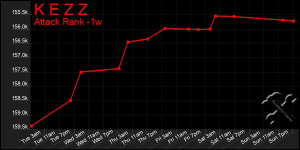 Last 7 Days Graph of K E Z Z