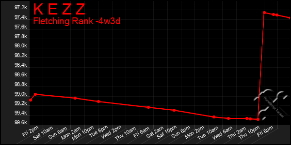 Last 31 Days Graph of K E Z Z