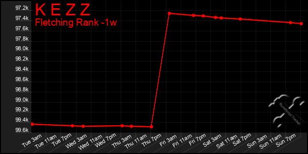 Last 7 Days Graph of K E Z Z