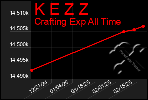 Total Graph of K E Z Z