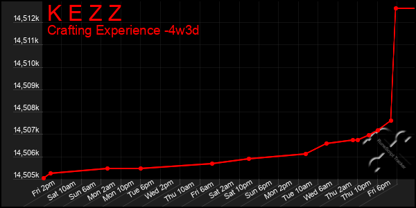 Last 31 Days Graph of K E Z Z