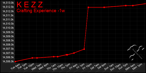 Last 7 Days Graph of K E Z Z