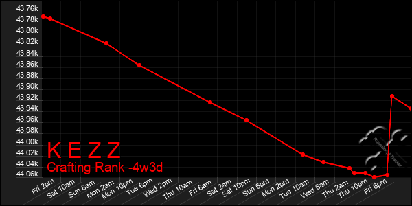 Last 31 Days Graph of K E Z Z