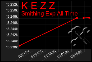 Total Graph of K E Z Z