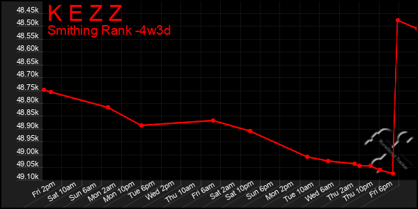 Last 31 Days Graph of K E Z Z