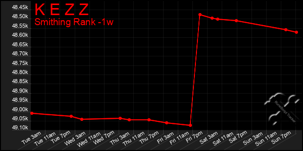 Last 7 Days Graph of K E Z Z