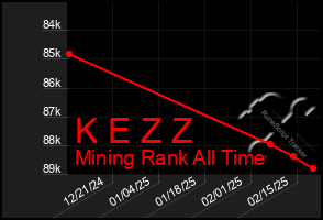 Total Graph of K E Z Z