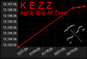 Total Graph of K E Z Z