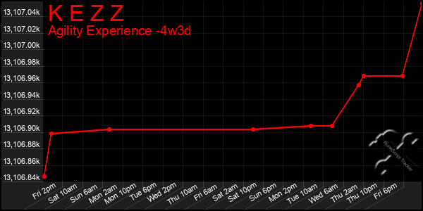 Last 31 Days Graph of K E Z Z