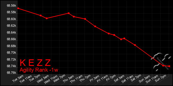 Last 7 Days Graph of K E Z Z