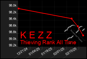 Total Graph of K E Z Z