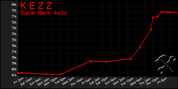 Last 31 Days Graph of K E Z Z