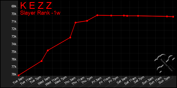 Last 7 Days Graph of K E Z Z