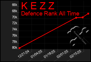 Total Graph of K E Z Z