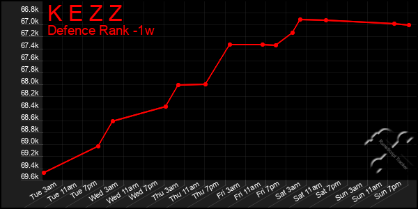 Last 7 Days Graph of K E Z Z