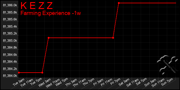 Last 7 Days Graph of K E Z Z