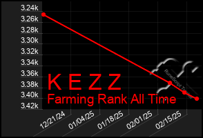 Total Graph of K E Z Z