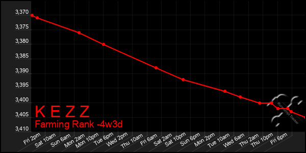 Last 31 Days Graph of K E Z Z