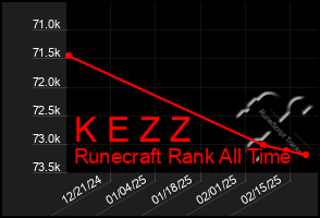 Total Graph of K E Z Z